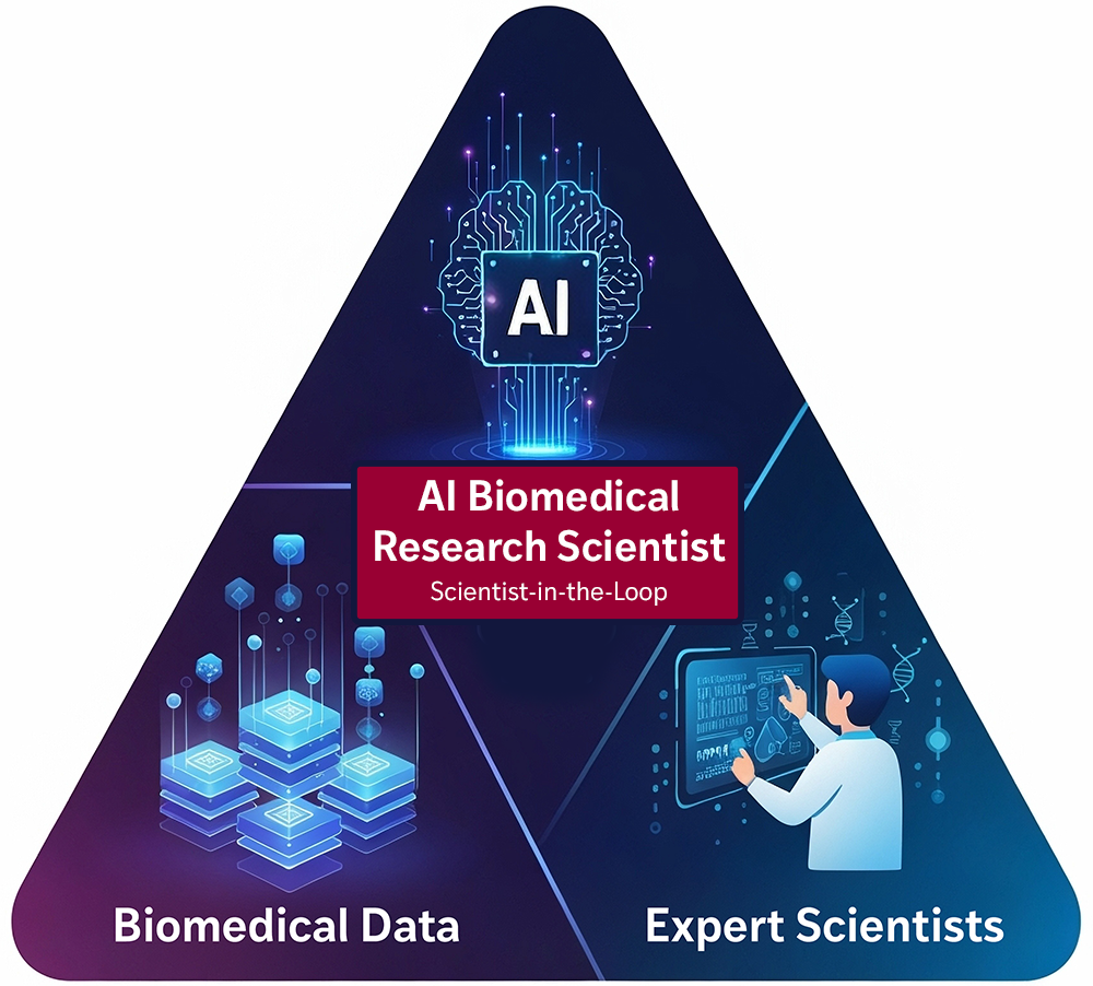 AI Biomedical Research Scientist Initiative This diagram shows the three crucial factors can drive biomedical research: 1) advanced AI technologies, 2) unprecedented volumes of actionable biomedical data, and 3) world-class scientific expertise to curate and train AI systems.
