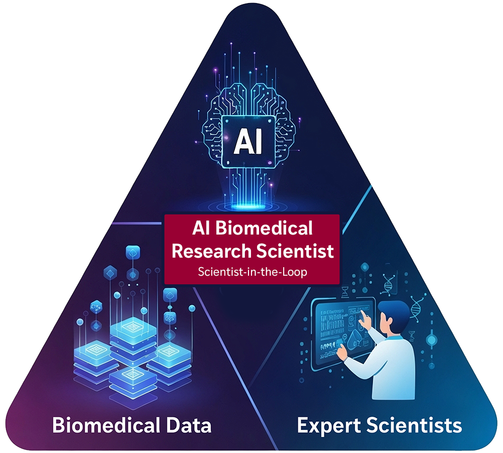 This diagram shows the three crucial factors can drive the AI biomedical scientist: 1) advanced AI technologies, 2) unprecedented volumes of actionable biomedical data, and 3) world-class scientific expertise to curate and train AI systems.